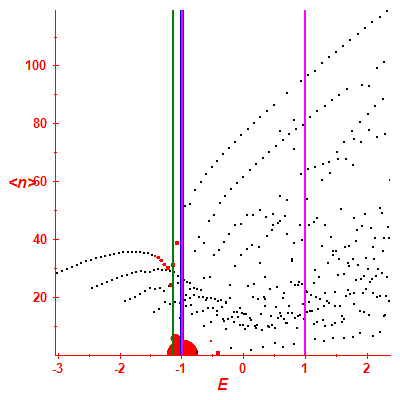 Peres lattice <N>